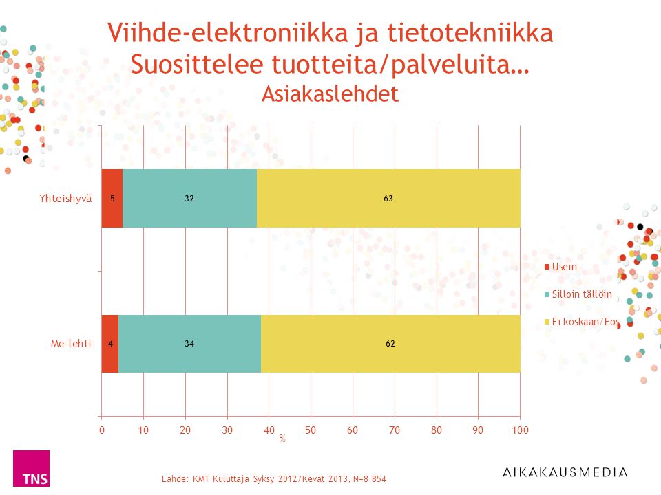 Lähde: KMT Kuluttaja Syksy 2012/Kevät 2013, N=8 854 % Viihde-elektroniikka ja tietotekniikka Suosittelee tuotteita/palveluita… Asiakaslehdet