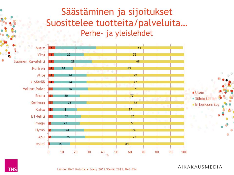 % Lähde: KMT Kuluttaja Syksy 2012/Kevät 2013, N=8 854 Säästäminen ja sijoitukset Suosittelee tuotteita/palveluita… Perhe- ja yleislehdet