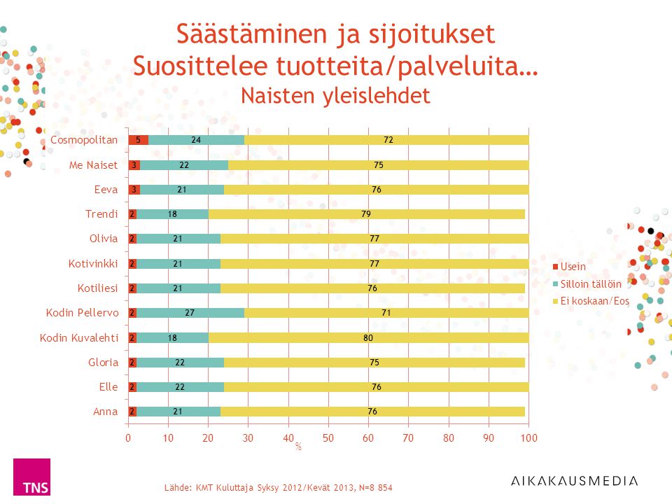 Säästäminen ja sijoitukset Suosittelee tuotteita/palveluita… Naisten yleislehdet Lähde: KMT Kuluttaja Syksy 2012/Kevät 2013, N=8 854 %