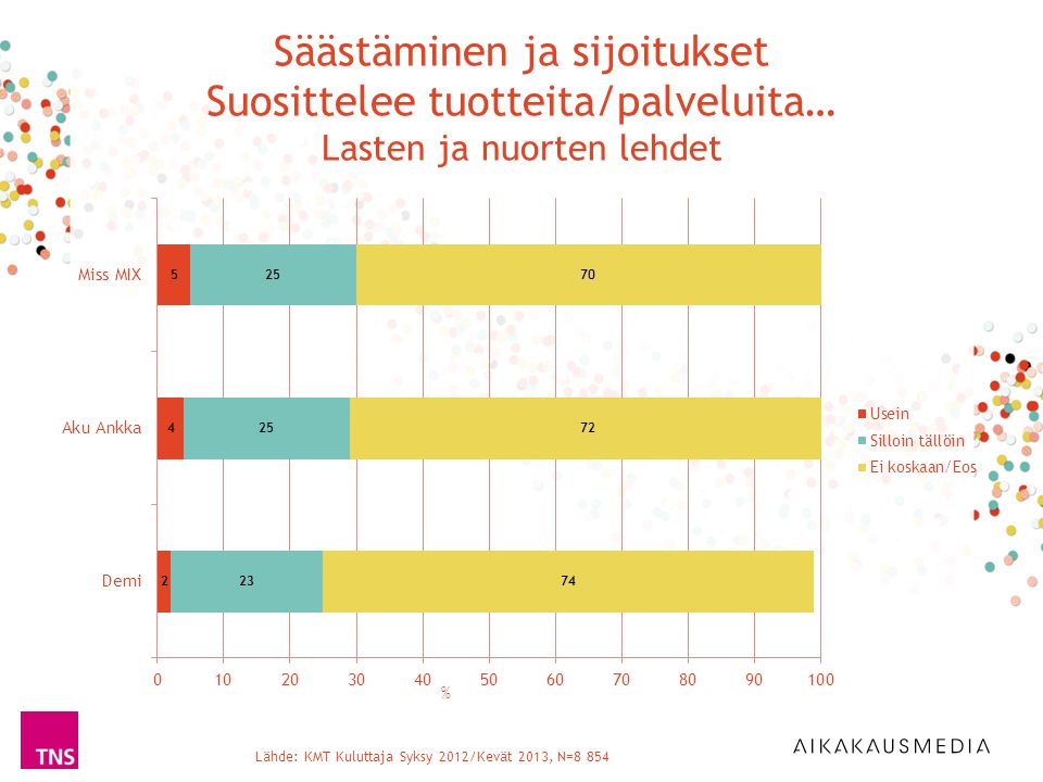 Lähde: KMT Kuluttaja Syksy 2012/Kevät 2013, N=8 854 % Säästäminen ja sijoitukset Suosittelee tuotteita/palveluita… Lasten ja nuorten lehdet