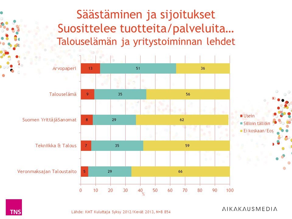 Lähde: KMT Kuluttaja Syksy 2012/Kevät 2013, N=8 854 % Säästäminen ja sijoitukset Suosittelee tuotteita/palveluita… Talouselämän ja yritystoiminnan lehdet