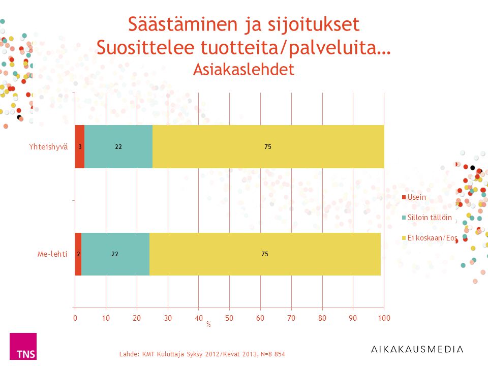Lähde: KMT Kuluttaja Syksy 2012/Kevät 2013, N=8 854 % Säästäminen ja sijoitukset Suosittelee tuotteita/palveluita… Asiakaslehdet