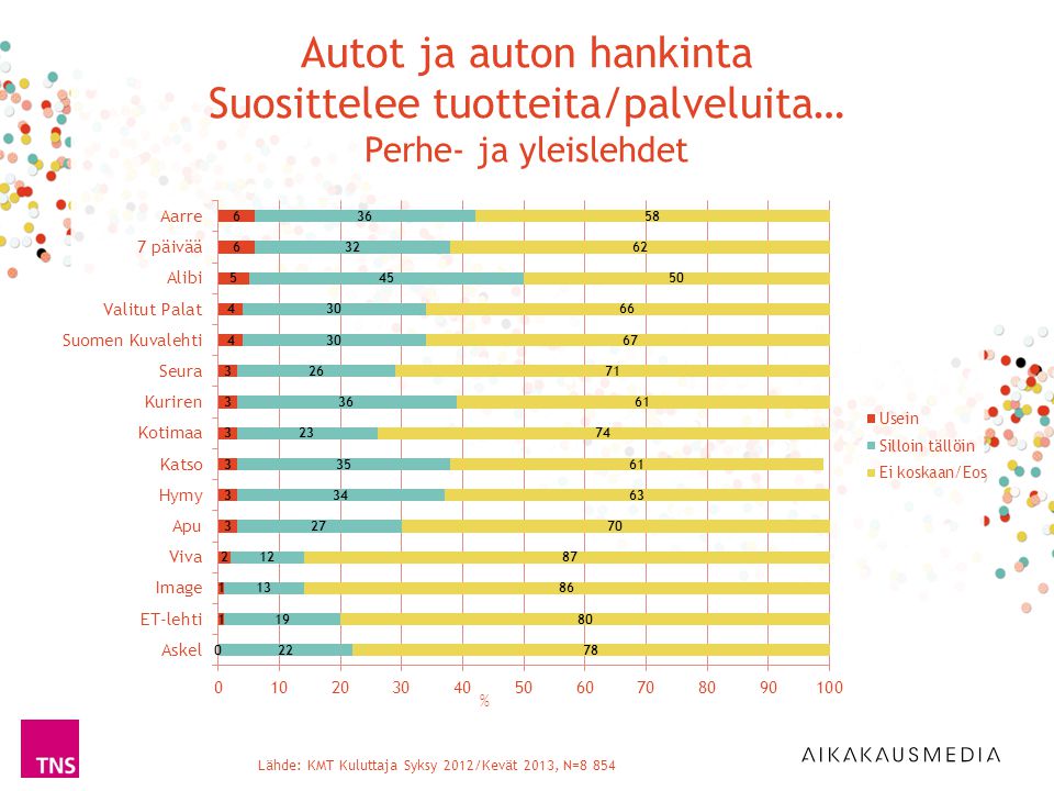 % Lähde: KMT Kuluttaja Syksy 2012/Kevät 2013, N=8 854 Autot ja auton hankinta Suosittelee tuotteita/palveluita… Perhe- ja yleislehdet