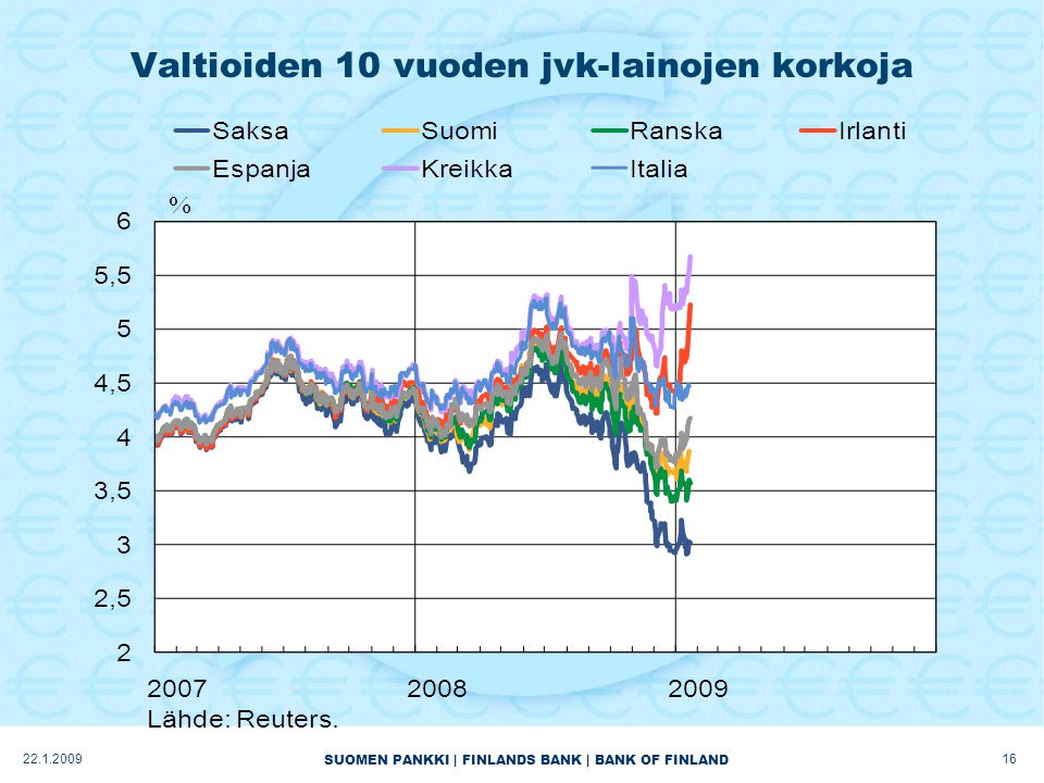 SUOMEN PANKKI | FINLANDS BANK | BANK OF FINLAND Valtioiden 10 vuoden jvk-lainojen korkoja
