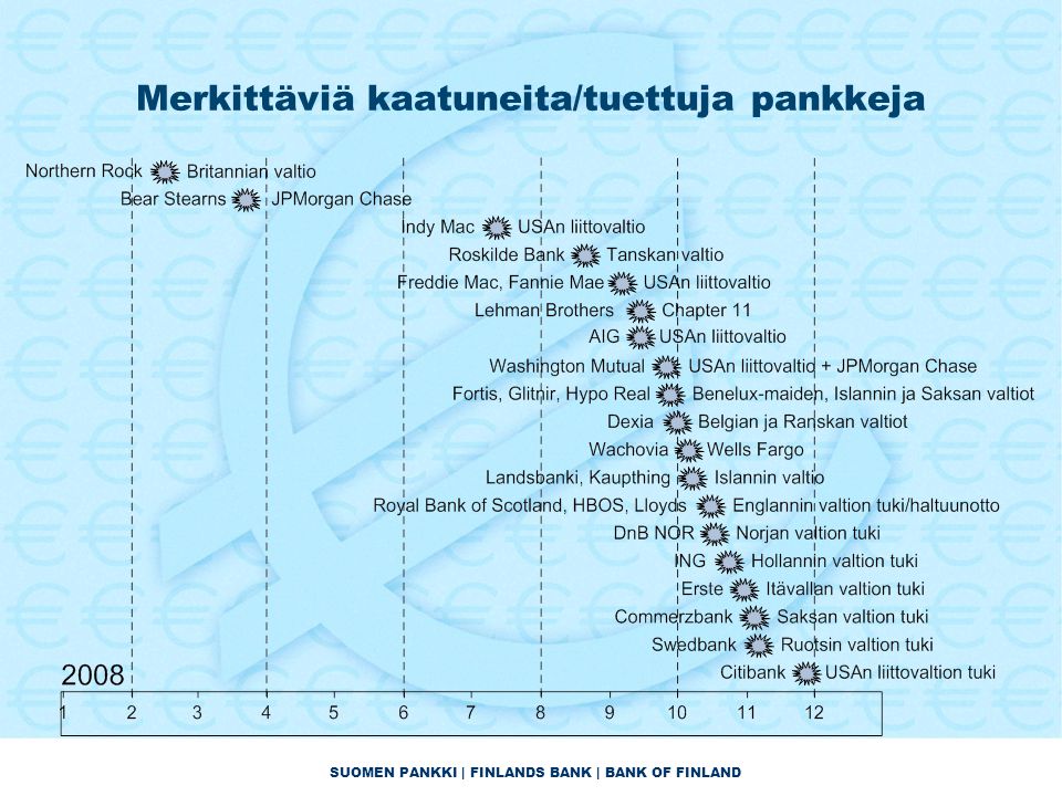 SUOMEN PANKKI | FINLANDS BANK | BANK OF FINLAND Merkittäviä kaatuneita/tuettuja pankkeja
