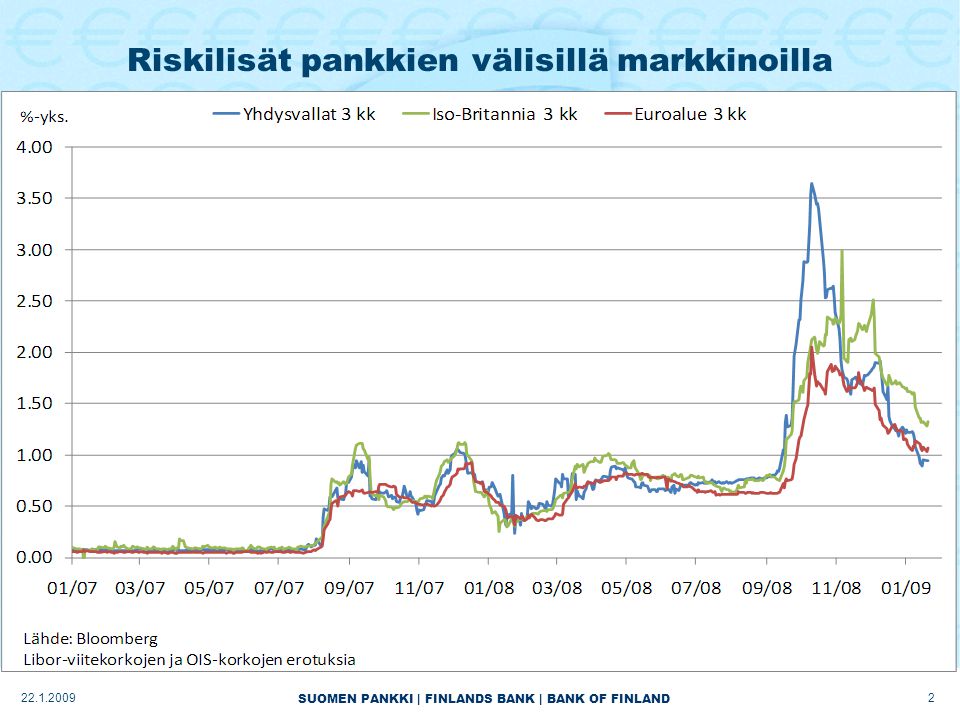 SUOMEN PANKKI | FINLANDS BANK | BANK OF FINLAND Riskilisät pankkien välisillä markkinoilla
