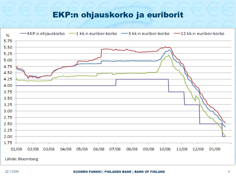 SUOMEN PANKKI | FINLANDS BANK | BANK OF FINLAND EKP:n ohjauskorko ja euriborit