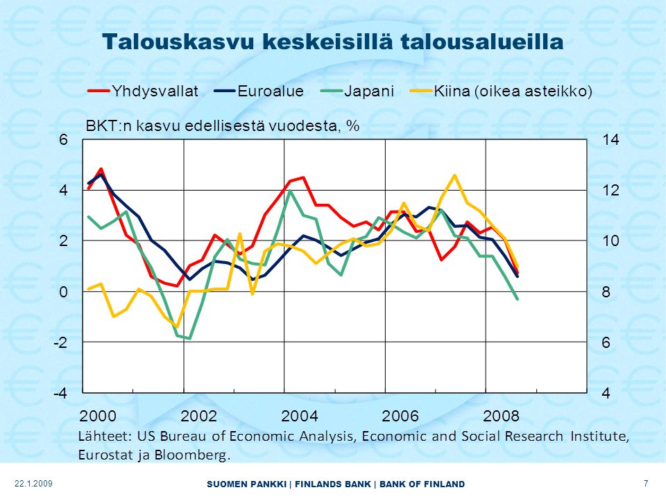 SUOMEN PANKKI | FINLANDS BANK | BANK OF FINLAND Talouskasvu keskeisillä talousalueilla