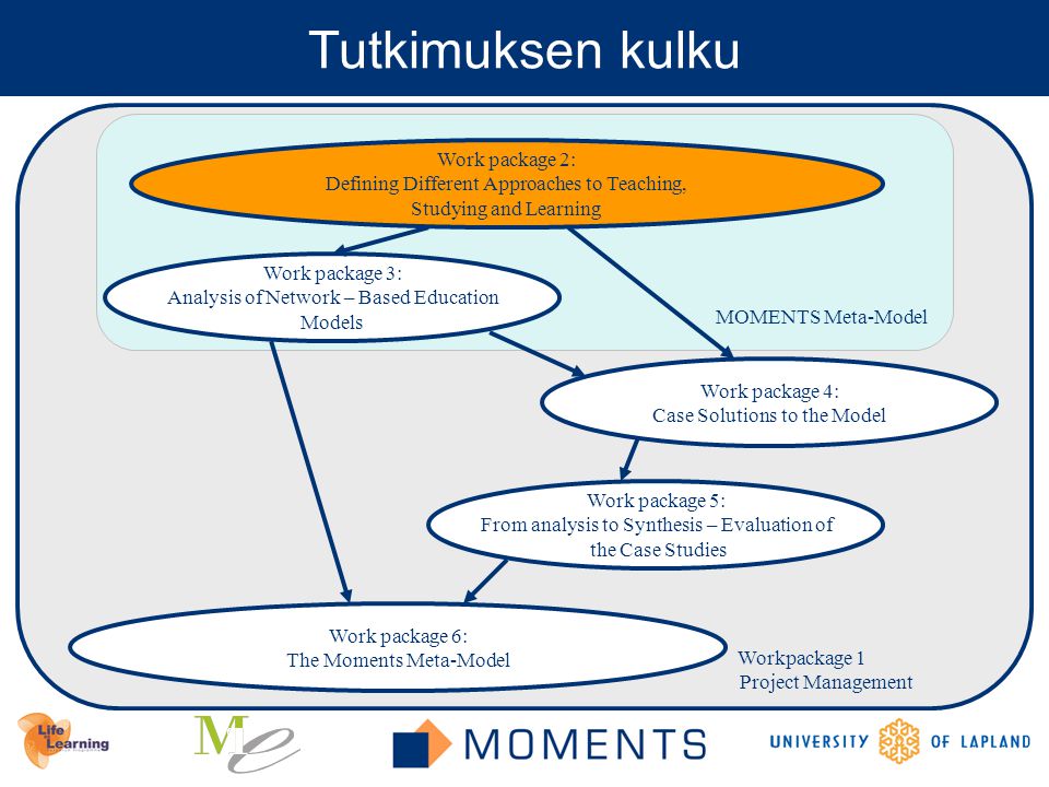 Workpackage 1 Project Management MOMENTS Meta-Model Tutkimuksen kulku Work package 6: The Moments Meta-Model Work package 5: From analysis to Synthesis – Evaluation of the Case Studies Work package 3: Analysis of Network – Based Education Models Work package 4: Case Solutions to the Model Work package 2: Defining Different Approaches to Teaching, Studying and Learning