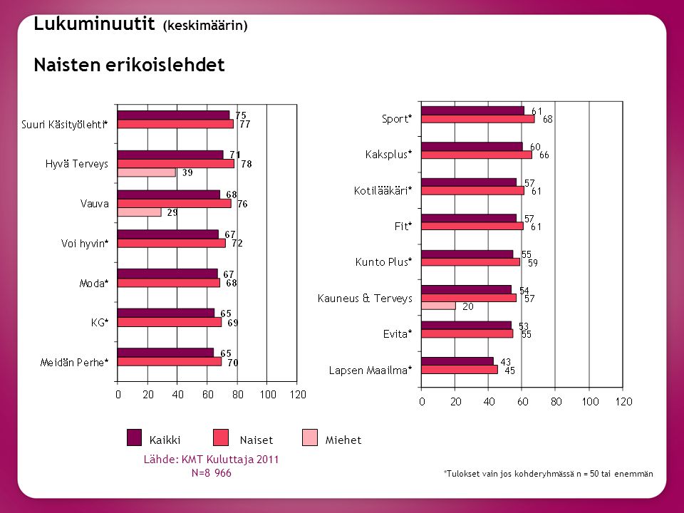 Lukuminuutit (keskimäärin) Naisten erikoislehdet *Tulokset vain jos kohderyhmässä n = 50 tai enemmän KaikkiNaisetMiehet Lähde: KMT Kuluttaja 2011 N=8 966