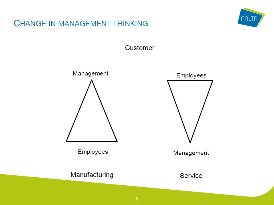 C HANGE IN MANAGEMENT THINKING Customer Management Employees Management Employees Manufacturing Service 6