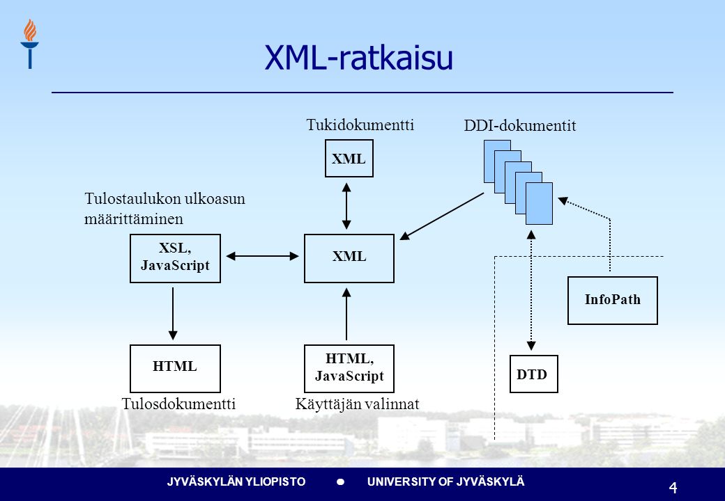 JYVÄSKYLÄN YLIOPISTO UNIVERSITY OF JYVÄSKYLÄ 4 XML-ratkaisu Tukidokumentti XML DDI-dokumentit Tulostaulukon ulkoasun määrittäminen XSL, JavaScript HTML XML HTML, JavaScript TulosdokumenttiKäyttäjän valinnat InfoPath DTD