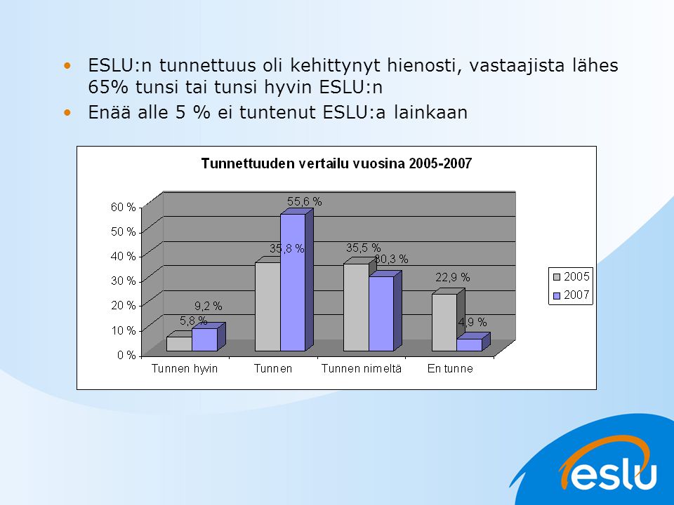 ESLU:n tunnettuus oli kehittynyt hienosti, vastaajista lähes 65% tunsi tai tunsi hyvin ESLU:n Enää alle 5 % ei tuntenut ESLU:a lainkaan