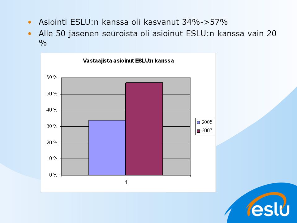 Asiointi ESLU:n kanssa oli kasvanut 34%->57% Alle 50 jäsenen seuroista oli asioinut ESLU:n kanssa vain 20 %