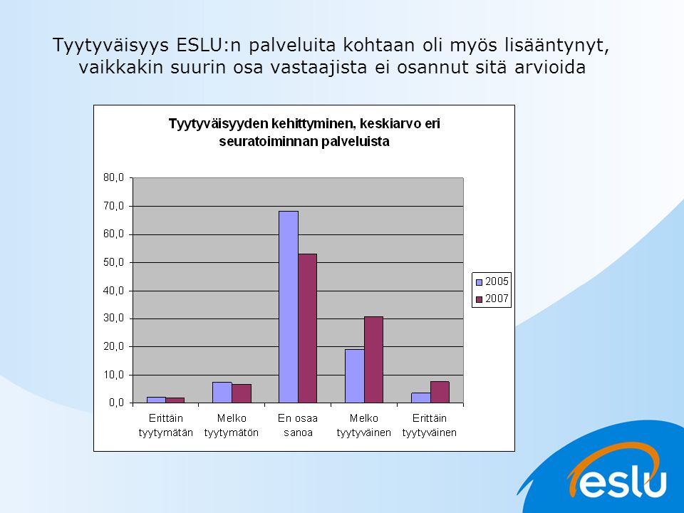 Tyytyväisyys ESLU:n palveluita kohtaan oli myös lisääntynyt, vaikkakin suurin osa vastaajista ei osannut sitä arvioida