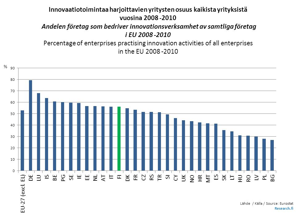 Innovaatiotoimintaa harjoittavien yritysten osuus kaikista yrityksistä vuosina Andelen företag som bedriver innovationsverksamhet av samtliga företag i EU Percentage of enterprises practising innovation activities of all enterprises in the EU Lähde / Källa / Source: Eurostat Research.fi %