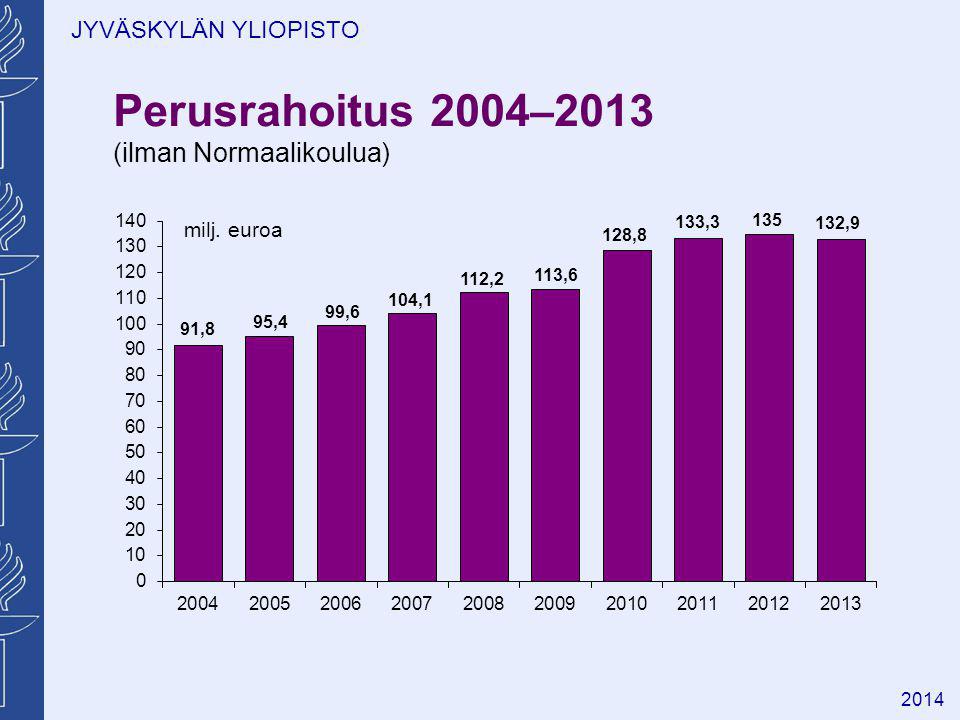 JYVÄSKYLÄN YLIOPISTO 2014 Perusrahoitus 2004 – 2013 (ilman Normaalikoulua) milj. euroa