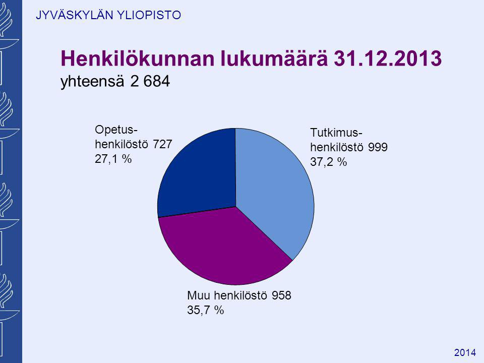 JYVÄSKYLÄN YLIOPISTO 2014 Henkilökunnan lukumäärä yhteensä Opetus- henkilöstö ,1 % Tutkimus- henkilöstö ,2 % Muu henkilöstö ,7 %