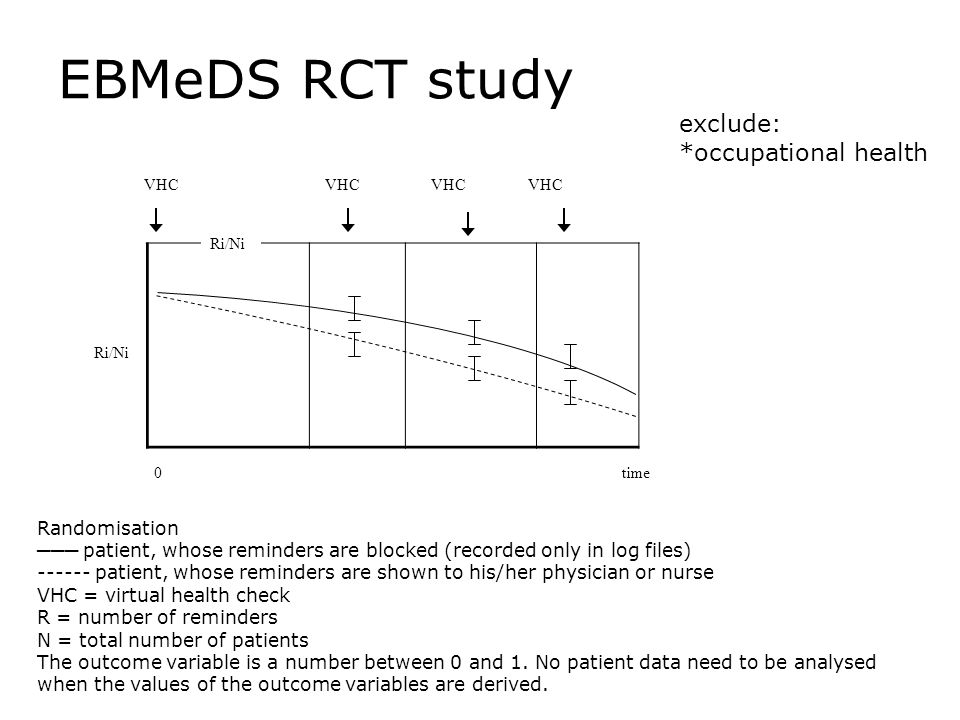 EBMeDS RCT study Ri/Ni time0 VHC VHC Ri/Ni Randomisation ─── patient, whose reminders are blocked (recorded only in log files) patient, whose reminders are shown to his/her physician or nurse VHC = virtual health check R = number of reminders N = total number of patients The outcome variable is a number between 0 and 1.