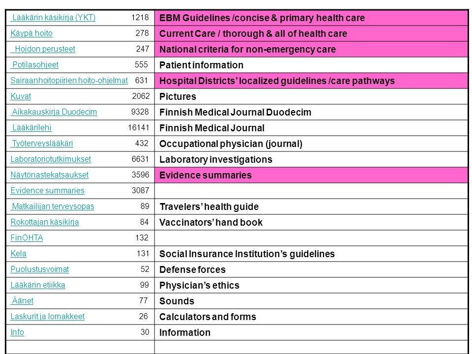 Lääkärin käsikirja (YKT) Lääkärin käsikirja (YKT) 1218 EBM Guidelines /concise & primary health care Käypä hoitoKäypä hoito 278 Current Care / thorough & all of health care Hoidon perusteet Hoidon perusteet 247 National criteria for non-emergency care Potilasohjeet Potilasohjeet 555 Patient information Sairaanhoitopiirien hoito-ohjelmatSairaanhoitopiirien hoito-ohjelmat 631 Hospital Districts’ localized guidelines /care pathways KuvatKuvat 2062 Pictures Aikakauskirja Duodecim Aikakauskirja Duodecim 9328 Finnish Medical Journal Duodecim Lääkärilehi Lääkärilehi Finnish Medical Journal Työterveyslääkäri Työterveyslääkäri 432 Occupational physician (journal) LaboratoriotutkimuksetLaboratoriotutkimukset 6631 Laboratory investigations NäytönastekatsauksetNäytönastekatsaukset 3596 Evidence summaries Evidence summaries 3087 Matkailijan terveysopas Matkailijan terveysopas 89 Travelers’ health guide Rokottajan käsikirjaRokottajan käsikirja 84 Vaccinators’ hand book FinOHTAFinOHTA 132 KelaKela 131 Social Insurance Institution’s guidelines PuolustusvoimatPuolustusvoimat 52 Defense forces Lääkärin etiikkaLääkärin etiikka 99 Physician’s ethics Äänet Äänet 77 Sounds Laskurit ja lomakkeetLaskurit ja lomakkeet 26 Calculators and forms InfoInfo 30 Information