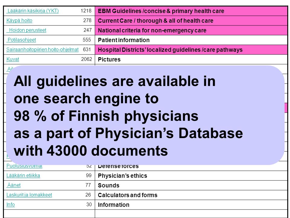 Lääkärin käsikirja (YKT) Lääkärin käsikirja (YKT) 1218 EBM Guidelines /concise & primary health care Käypä hoitoKäypä hoito 278 Current Care / thorough & all of health care Hoidon perusteet Hoidon perusteet 247 National criteria for non-emergency care Potilasohjeet Potilasohjeet 555 Patient information Sairaanhoitopiirien hoito-ohjelmatSairaanhoitopiirien hoito-ohjelmat 631 Hospital Districts’ localized guidelines /care pathways KuvatKuvat 2062 Pictures Aikakauskirja Duodecim Aikakauskirja Duodecim 9328 Finnish Medical Journal Duodecim Lääkärilehi Lääkärilehi Finnish Medical Journal Työterveyslääkäri Työterveyslääkäri 432 Occupational physician (journal) LaboratoriotutkimuksetLaboratoriotutkimukset 6631 Laboratory investigations NäytönastekatsauksetNäytönastekatsaukset 3596 Evidence summaries Evidence summaries 3087 Matkailijan terveysopas Matkailijan terveysopas 89 Travelers’ health guide Rokottajan käsikirjaRokottajan käsikirja 84 Vaccinators’ hand book FinOHTAFinOHTA 132 KelaKela 131 Social Insurance Institution’s guidelines PuolustusvoimatPuolustusvoimat 52 Defense forces Lääkärin etiikkaLääkärin etiikka 99 Physician’s ethics Äänet Äänet 77 Sounds Laskurit ja lomakkeetLaskurit ja lomakkeet 26 Calculators and forms InfoInfo 30 Information All guidelines are available in one search engine to 98 % of Finnish physicians as a part of Physician’s Database with documents
