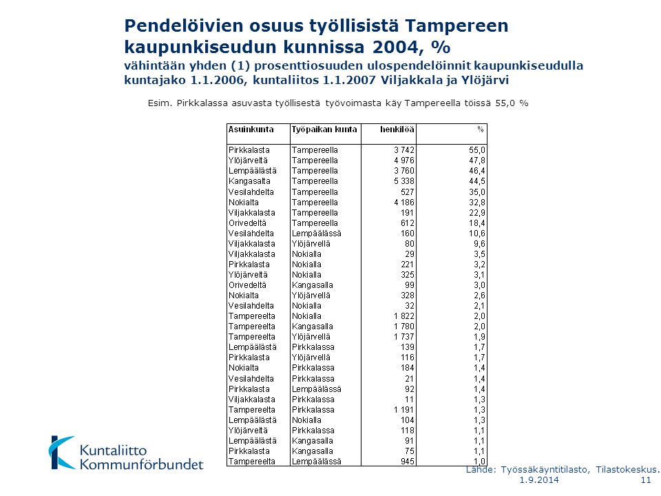 Pendelöivien osuus työllisistä Tampereen kaupunkiseudun kunnissa 2004, % vähintään yhden (1) prosenttiosuuden ulospendelöinnit kaupunkiseudulla kuntajako , kuntaliitos Viljakkala ja Ylöjärvi Esim.
