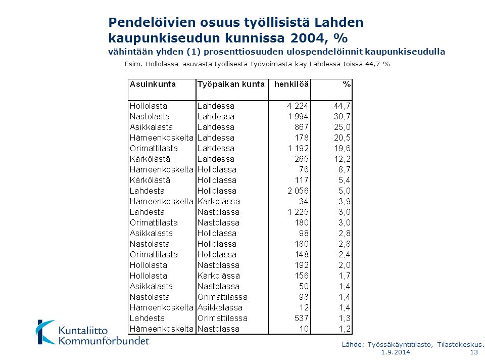 Pendelöivien osuus työllisistä Lahden kaupunkiseudun kunnissa 2004, % vähintään yhden (1) prosenttiosuuden ulospendelöinnit kaupunkiseudulla Esim.