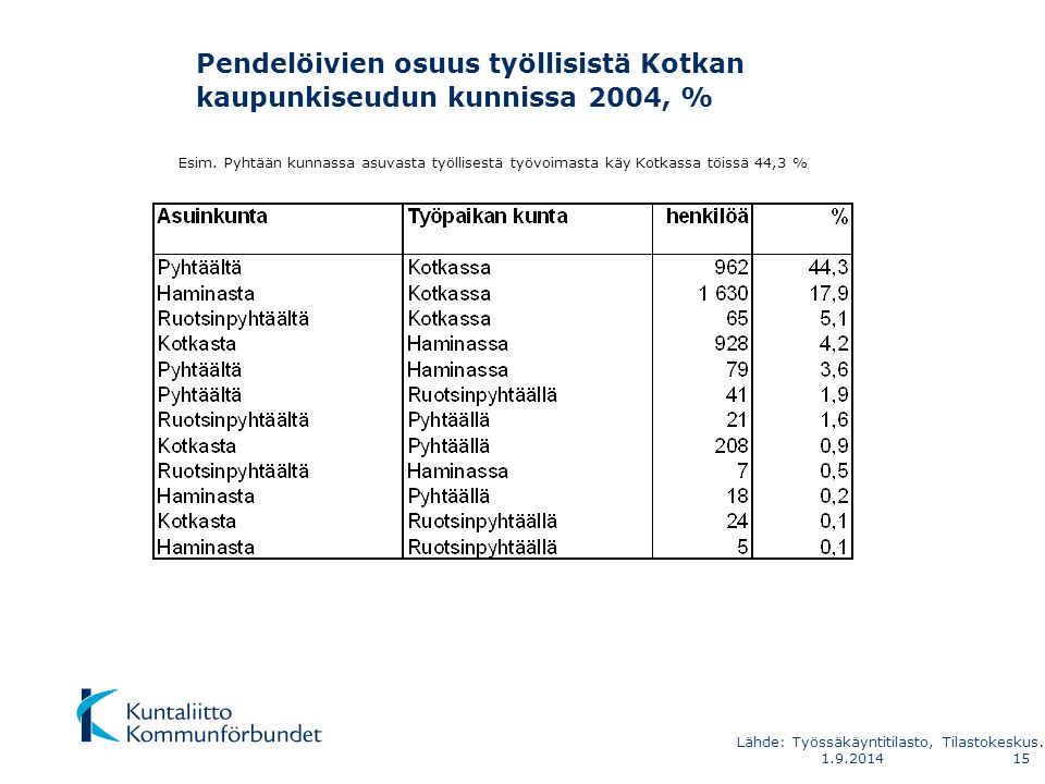 Pendelöivien osuus työllisistä Kotkan kaupunkiseudun kunnissa 2004, % Esim.