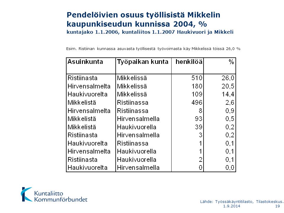 Pendelöivien osuus työllisistä Mikkelin kaupunkiseudun kunnissa 2004, % kuntajako , kuntaliitos Haukivuori ja Mikkeli Esim.