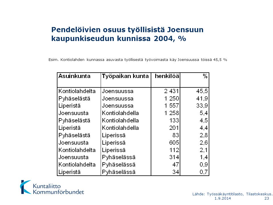 Pendelöivien osuus työllisistä Joensuun kaupunkiseudun kunnissa 2004, % Esim.