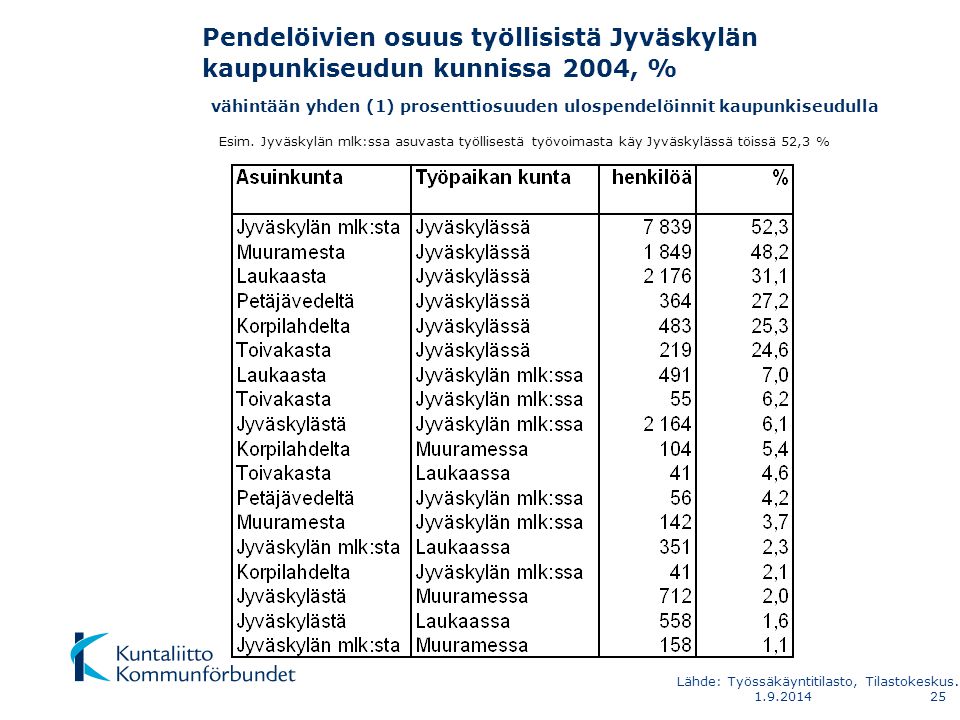 Pendelöivien osuus työllisistä Jyväskylän kaupunkiseudun kunnissa 2004, % vähintään yhden (1) prosenttiosuuden ulospendelöinnit kaupunkiseudulla Esim.