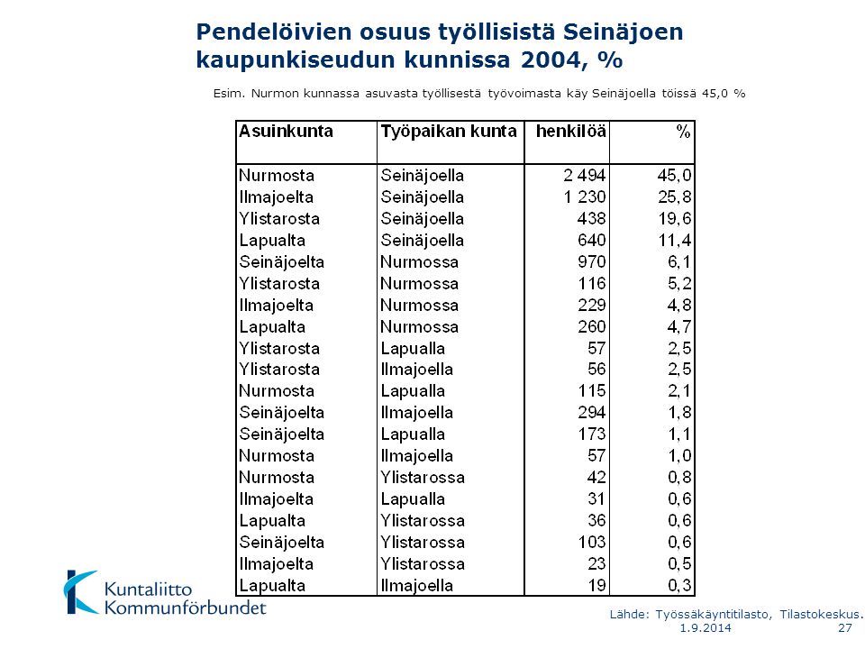 Pendelöivien osuus työllisistä Seinäjoen kaupunkiseudun kunnissa 2004, % Esim.