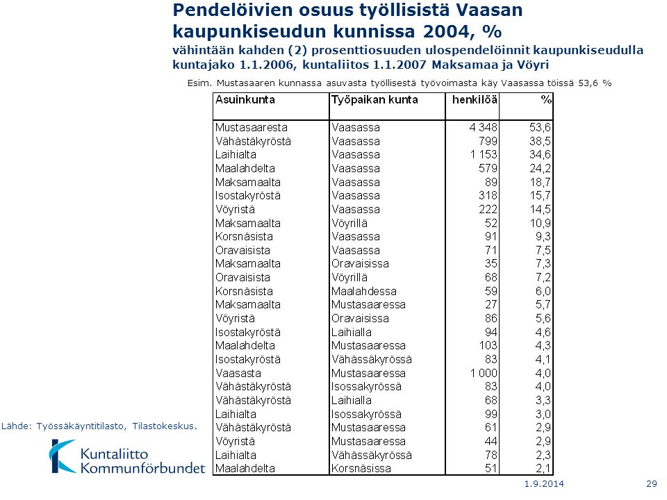 Pendelöivien osuus työllisistä Vaasan kaupunkiseudun kunnissa 2004, % vähintään kahden (2) prosenttiosuuden ulospendelöinnit kaupunkiseudulla kuntajako , kuntaliitos Maksamaa ja Vöyri Esim.