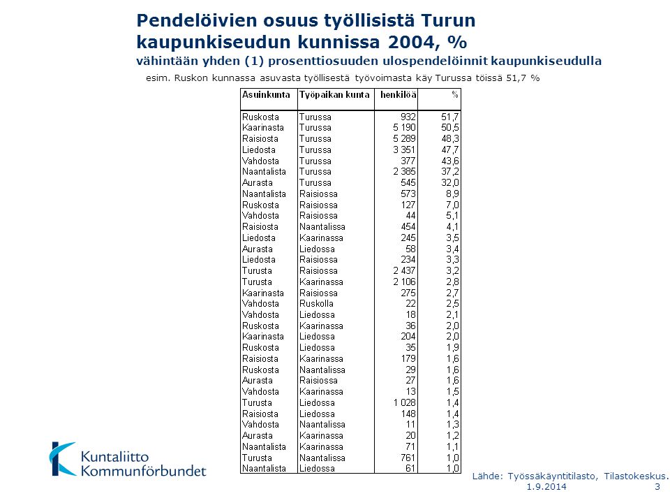 Pendelöivien osuus työllisistä Turun kaupunkiseudun kunnissa 2004, % vähintään yhden (1) prosenttiosuuden ulospendelöinnit kaupunkiseudulla esim.