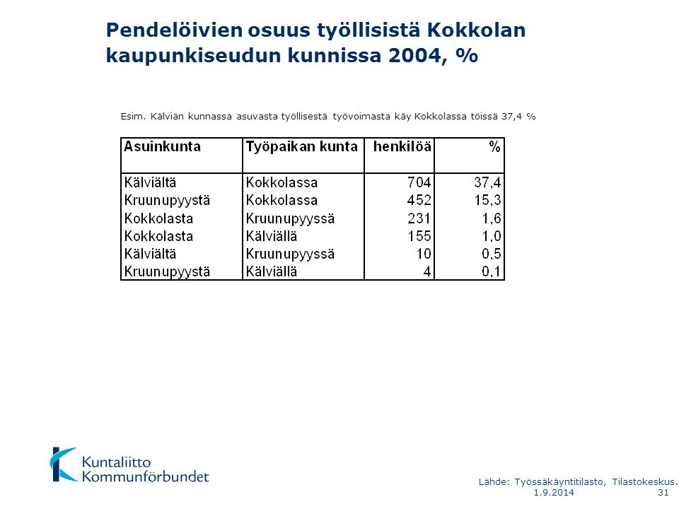 Pendelöivien osuus työllisistä Kokkolan kaupunkiseudun kunnissa 2004, % Esim.