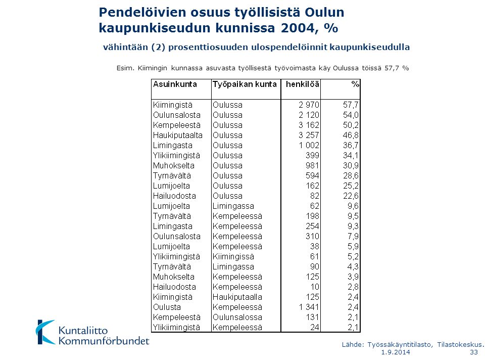 Pendelöivien osuus työllisistä Oulun kaupunkiseudun kunnissa 2004, % vähintään (2) prosenttiosuuden ulospendelöinnit kaupunkiseudulla Esim.
