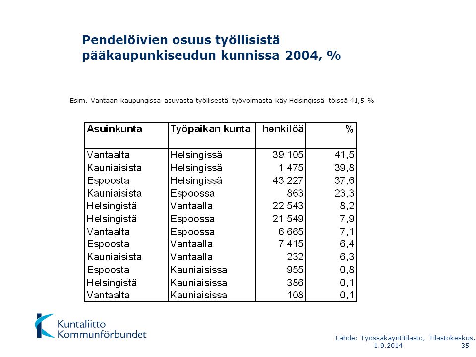 Pendelöivien osuus työllisistä pääkaupunkiseudun kunnissa 2004, % Esim.