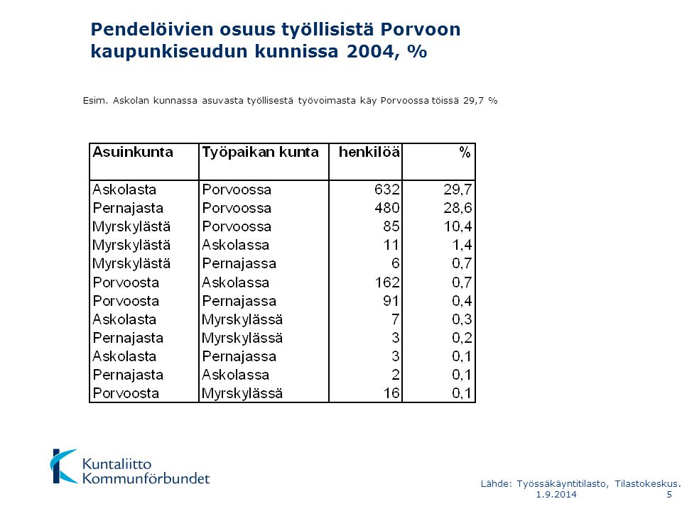 Pendelöivien osuus työllisistä Porvoon kaupunkiseudun kunnissa 2004, % Esim.