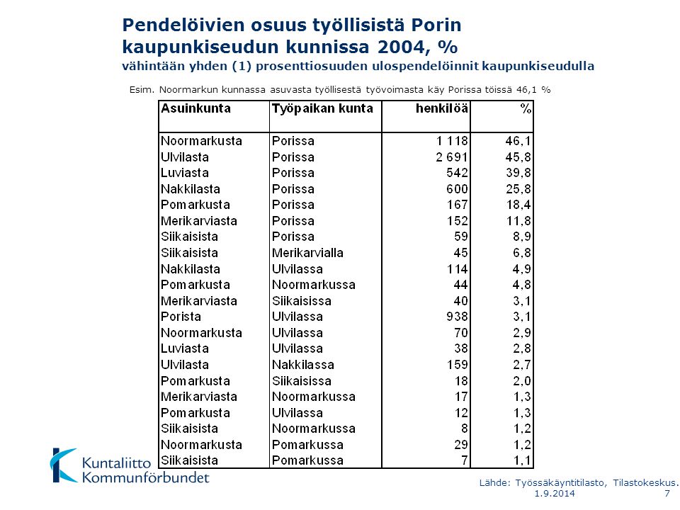 Pendelöivien osuus työllisistä Porin kaupunkiseudun kunnissa 2004, % vähintään yhden (1) prosenttiosuuden ulospendelöinnit kaupunkiseudulla Esim.