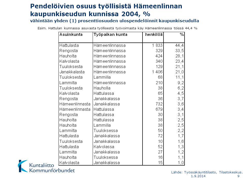 Pendelöivien osuus työllisistä Hämeenlinnan kaupunkiseudun kunnissa 2004, % vähintään yhden (1) prosenttiosuuden ulospendelöinnit kaupunkiseudulla Esim.