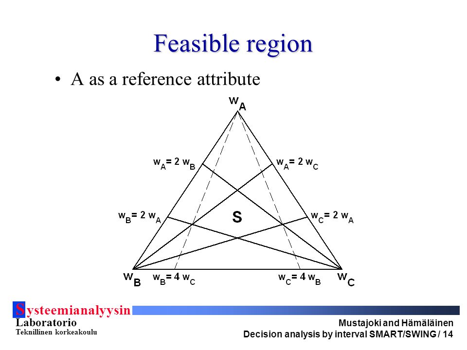 S ysteemianalyysin Laboratorio Teknillinen korkeakoulu Mustajoki and Hämäläinen Decision analysis by interval SMART/SWING / 14 Feasible region A as a reference attribute