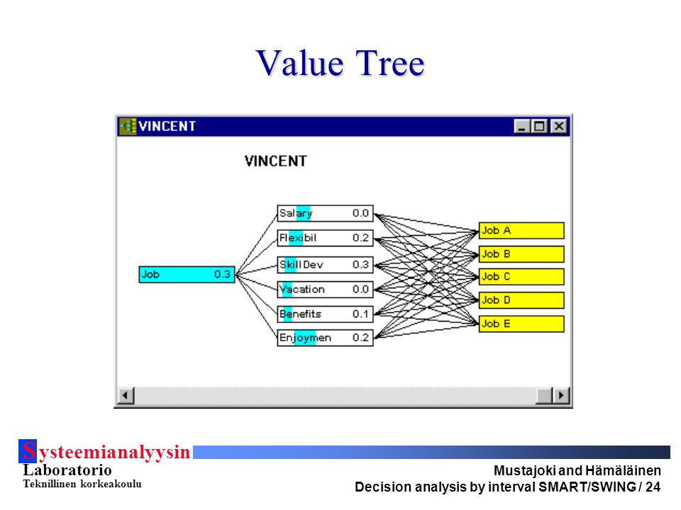 S ysteemianalyysin Laboratorio Teknillinen korkeakoulu Mustajoki and Hämäläinen Decision analysis by interval SMART/SWING / 24 Value Tree