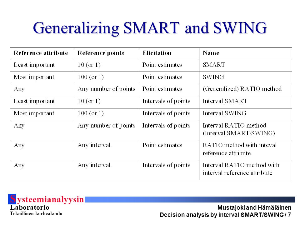S ysteemianalyysin Laboratorio Teknillinen korkeakoulu Mustajoki and Hämäläinen Decision analysis by interval SMART/SWING / 7 Generalizing SMART and SWING