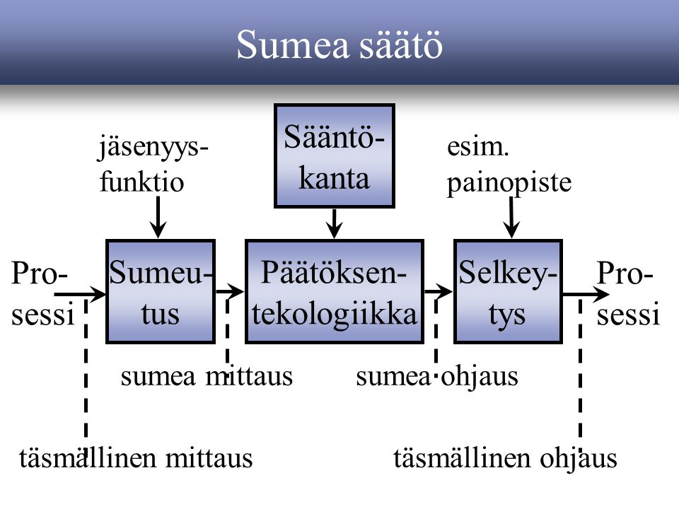 Sumea säätö Päätöksen- tekologiikka Sumeu- tus Selkey- tys Pro- sessi täsmällinen mittaus sumea mittaussumea ohjaus täsmällinen ohjaus Sääntö- kanta jäsenyys- funktio esim.