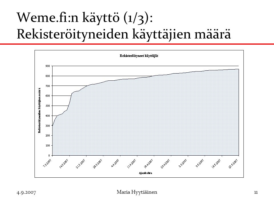 Maria Hyytiäinen11 Weme.fi:n käyttö (1/3): Rekisteröityneiden käyttäjien määrä