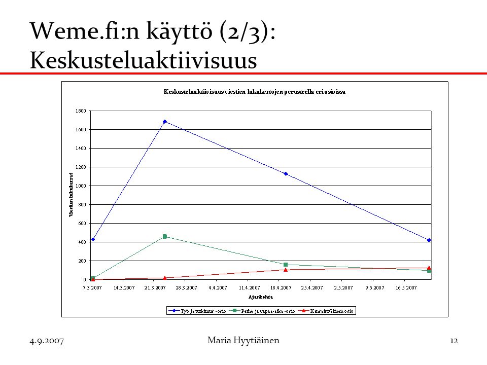 Maria Hyytiäinen12 Weme.fi:n käyttö (2/3): Keskusteluaktiivisuus