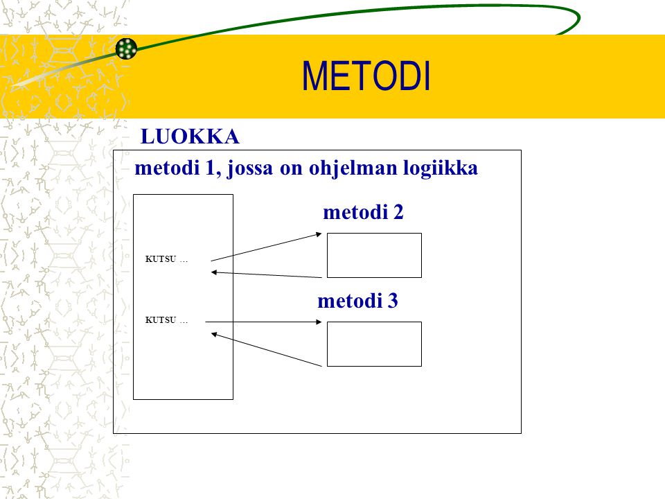 METODI metodi 1, jossa on ohjelman logiikka metodi 2 metodi 3 KUTSU … LUOKKA
