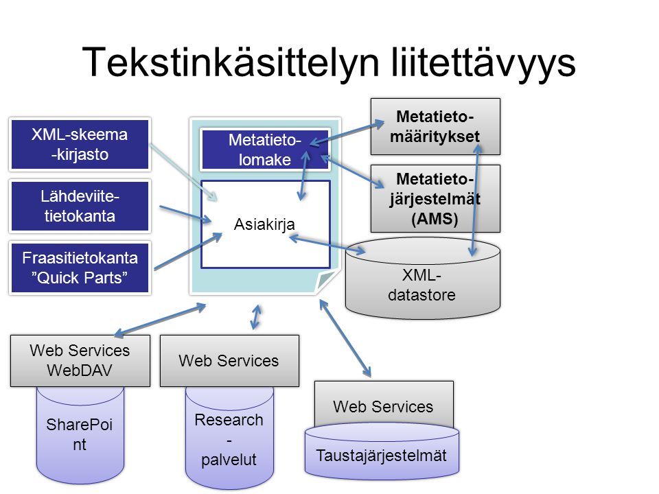 Tekstinkäsittelyn liitettävyys Metatieto- määritykset Metatieto- lomake Metatieto- järjestelmät (AMS) XML- datastore XML- datastore SharePoi nt Research - palvelut Research - palvelut Web Services WebDAV Web Services WebDAV Web Services Lähdeviite- tietokanta Fraasitietokanta Quick Parts Fraasitietokanta Quick Parts XML-skeema -kirjasto XML-skeema -kirjasto Asiakirja Web Services Taustajärjestelmät