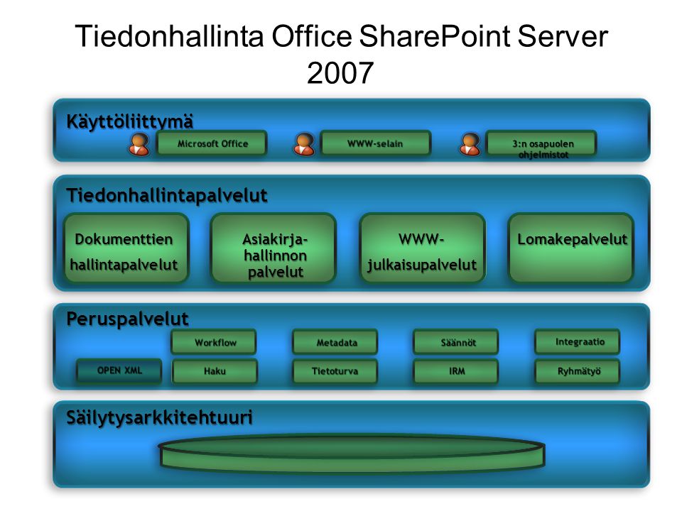 Tiedonhallinta Office SharePoint Server 2007 Asiakirja- hallinnon palvelut WWW-julkaisupalvelutLomakepalvelut Säilytysarkkitehtuuri Peruspalvelut Tiedonhallintapalvelut Käyttöliittymä Dokumenttienhallintapalvelut