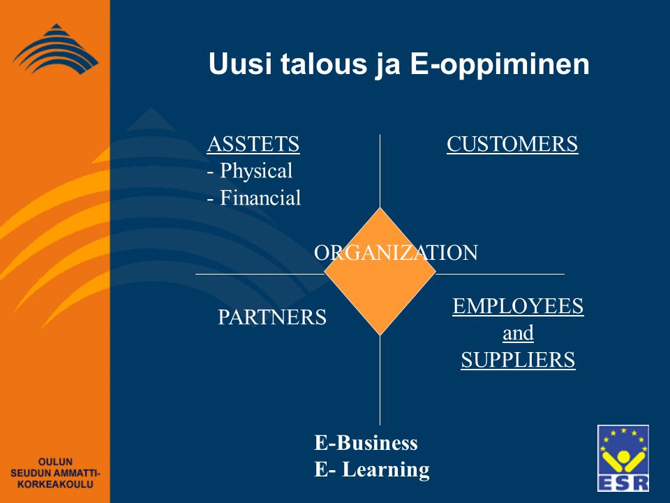 Uusi talous ja E-oppiminen ASSTETS - Physical - Financial PARTNERS CUSTOMERS EMPLOYEES and SUPPLIERS ORGANIZATION E-Business E- Learning